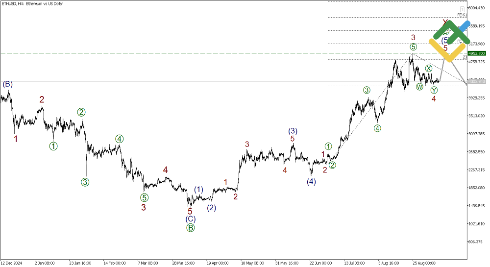 LiteFinance: Elliott Wave Analysis for Ethereum