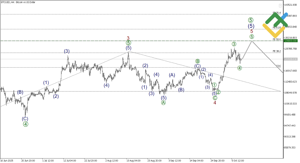 LiteFinance: Elliott Wave Analysis for Bitcoin