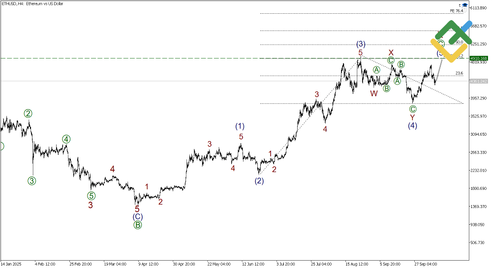 LiteFinance: Elliott Wave Analysis for Ethereum