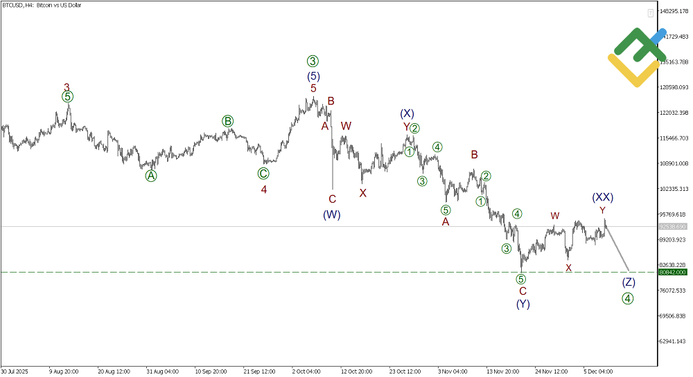 لایت فایننس: تحلیل موج الیوت بیتکوین