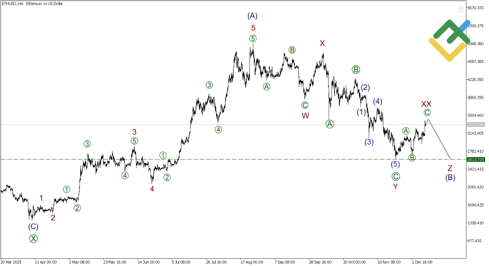 لایت فایننس: تحلیل موج الیوت اتریوم