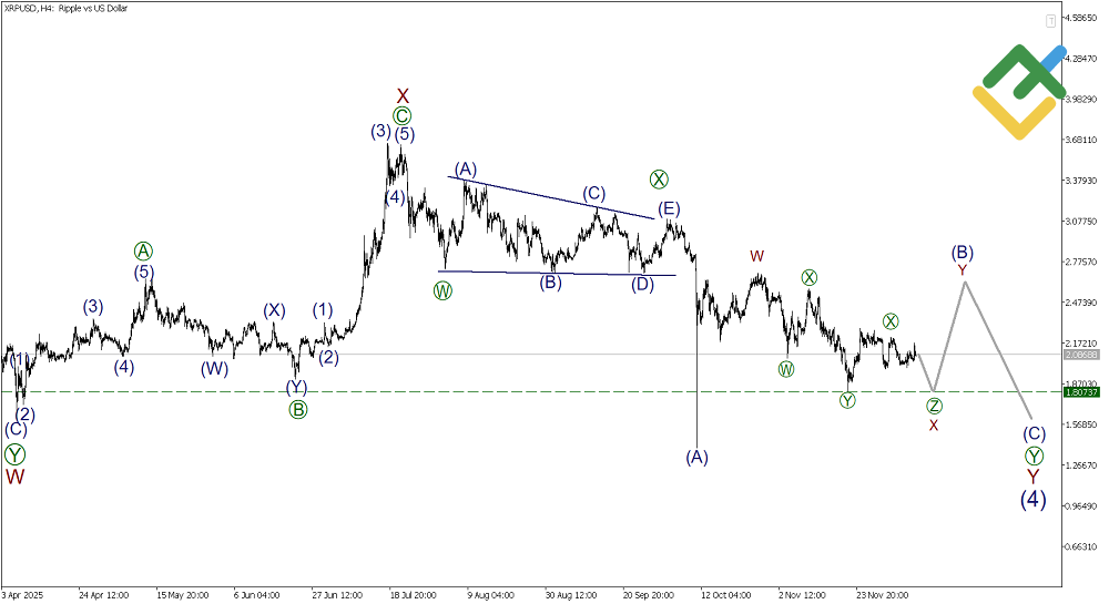 لایت فایننس: تحلیل موج الیوت ریپل