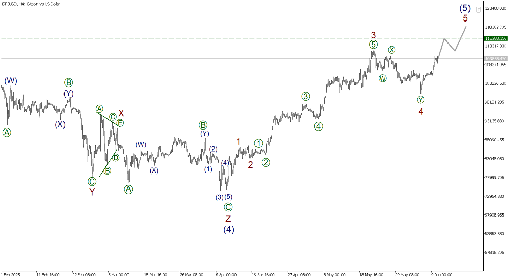 LiteFinance: Elliott Wave Analysis for Bitcoin