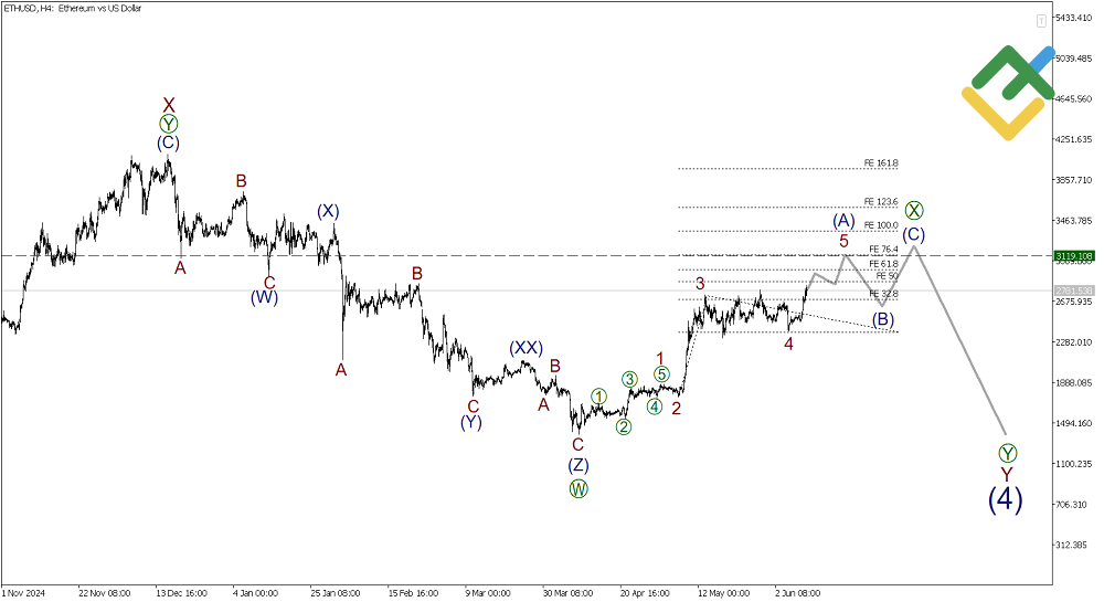 LiteFinance: Elliott Wave Analysis for Ethereum
