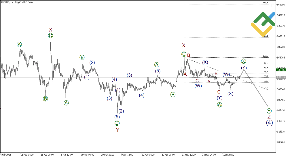 LiteFinance: Elliott Wave Analysis for Ripple