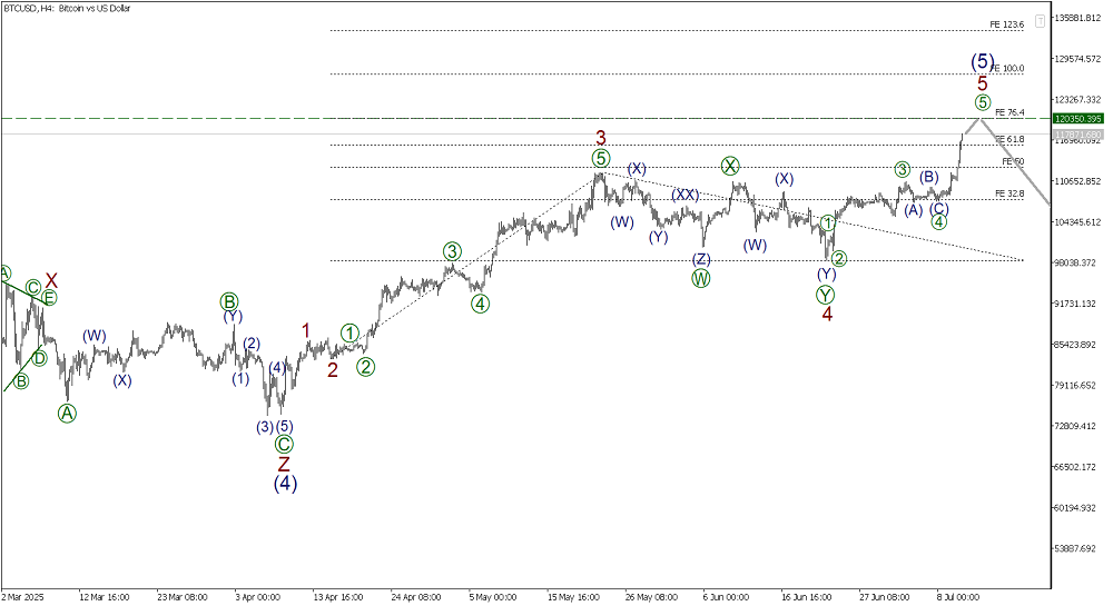 LiteFinance: Elliott Wave Analysis for Bitcoin