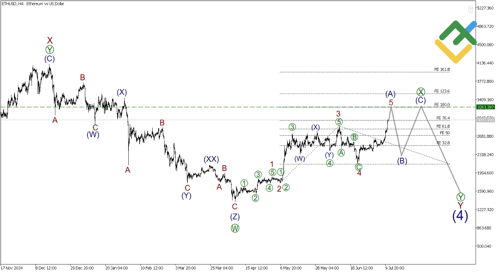 LiteFinance: Elliott Wave Analysis for Ethereum