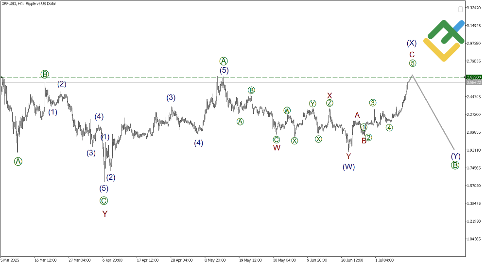 LiteFinance: Elliott Wave Analysis for Ripple