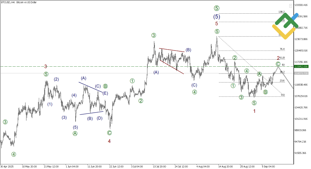 LiteFinance: Elliott Wave Analysis for Bitcoin