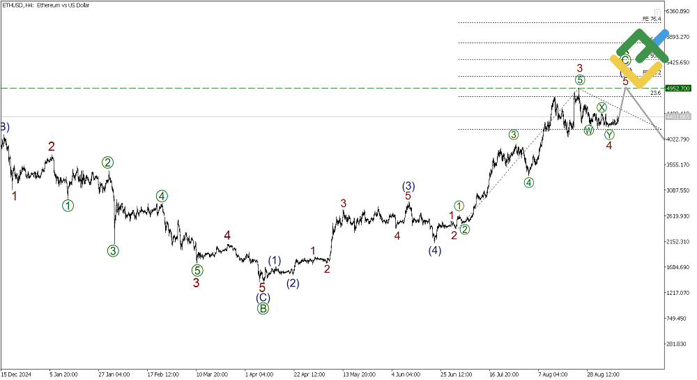 LiteFinance: Elliott Wave Analysis for Ethereum