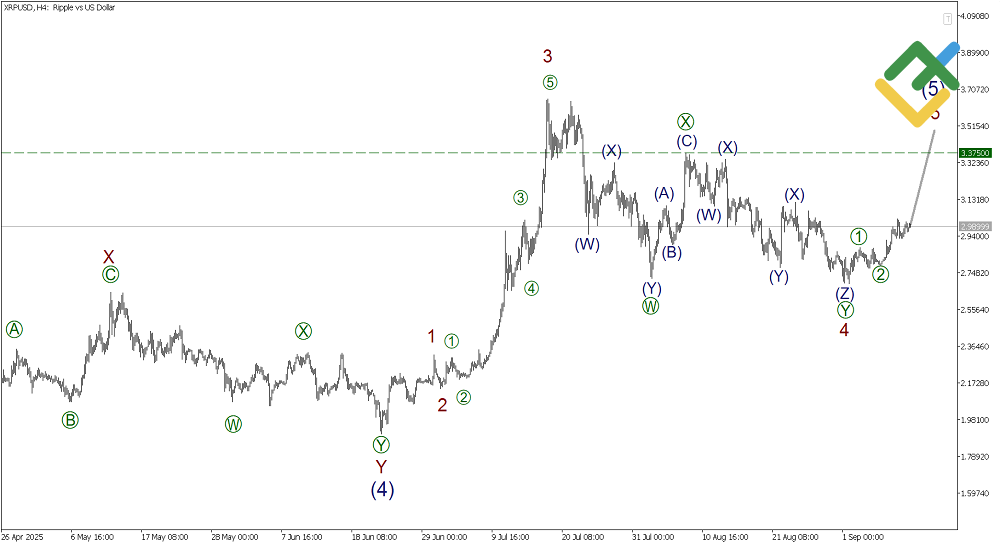 LiteFinance: Elliott Wave Analysis for Ripple