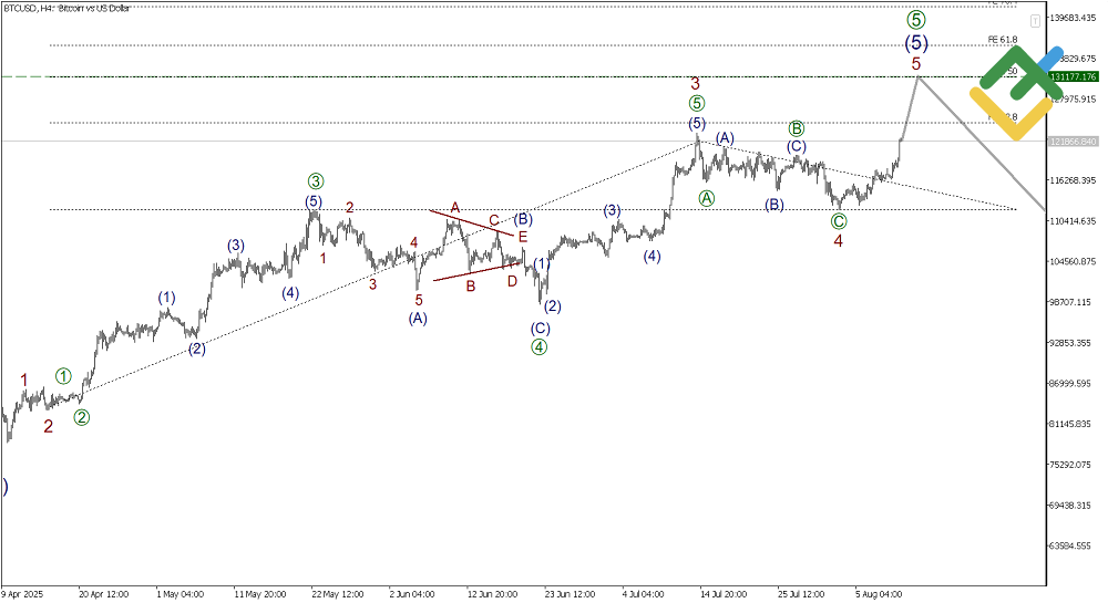 LiteFinance: Elliott Wave Analysis for Bitcoin