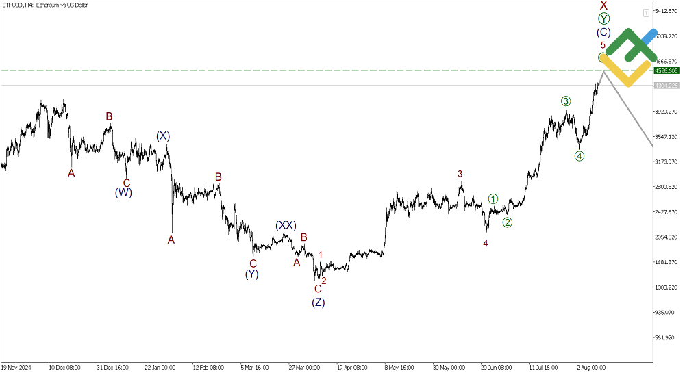 LiteFinance: Elliott Wave Analysis for Ethereum