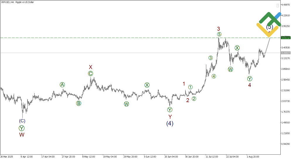 LiteFinance: Elliott Wave Analysis for Ripple