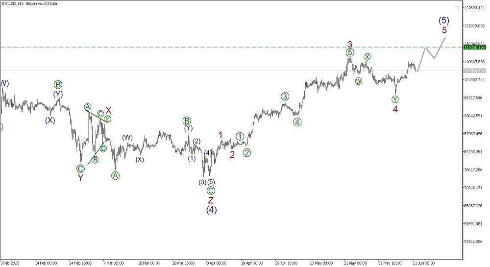 LiteFinance: Волновой анализ Биткоин