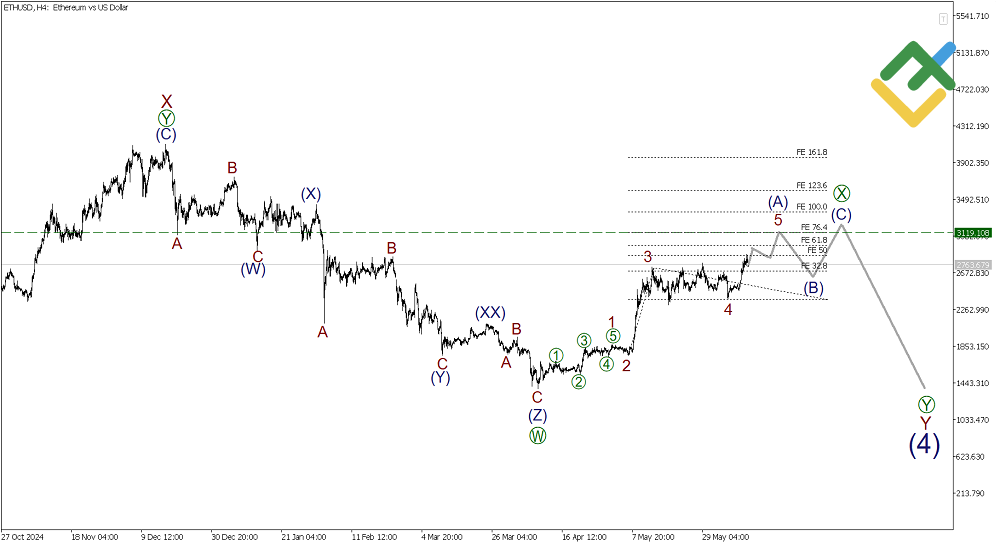 LiteFinance: Волновой анализ Эфириум