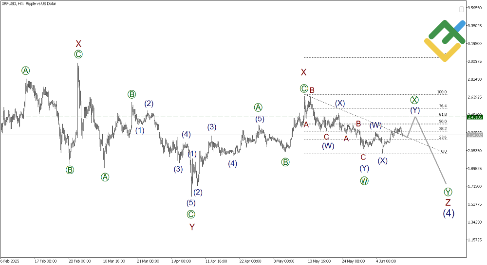 LiteFinance: Волновой анализ Рипл