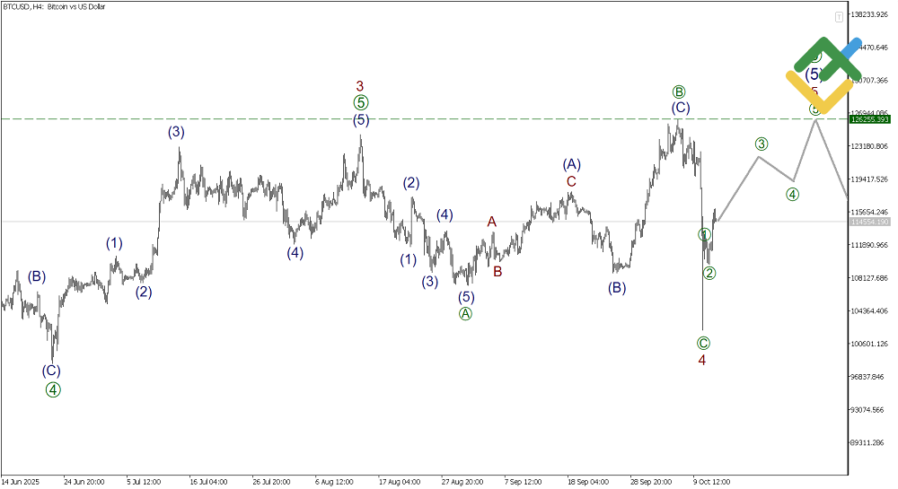 LiteFinance: Elliott Wave Analysis for Bitcoin