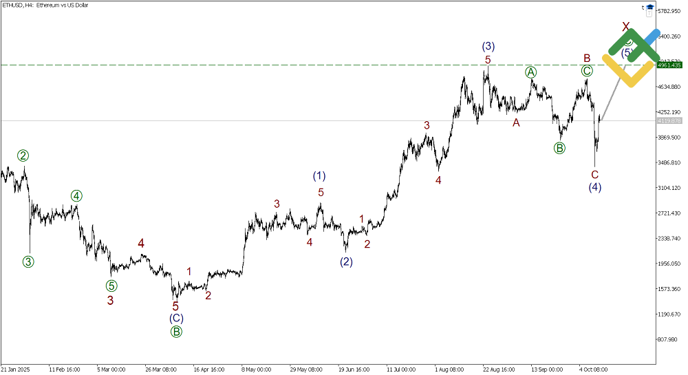 LiteFinance: Elliott Wave Analysis for Ethereum