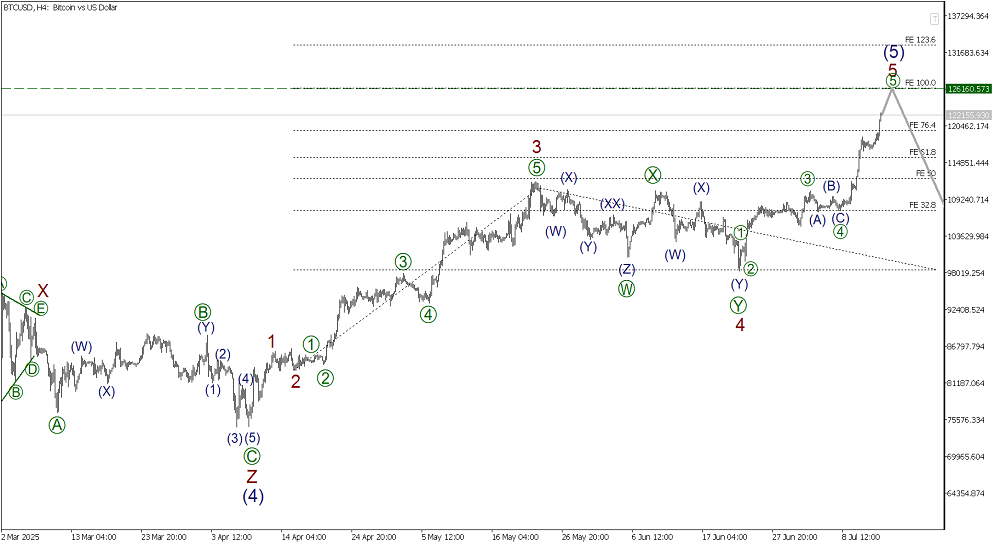LiteFinance: Elliott Wave Analysis for Bitcoin