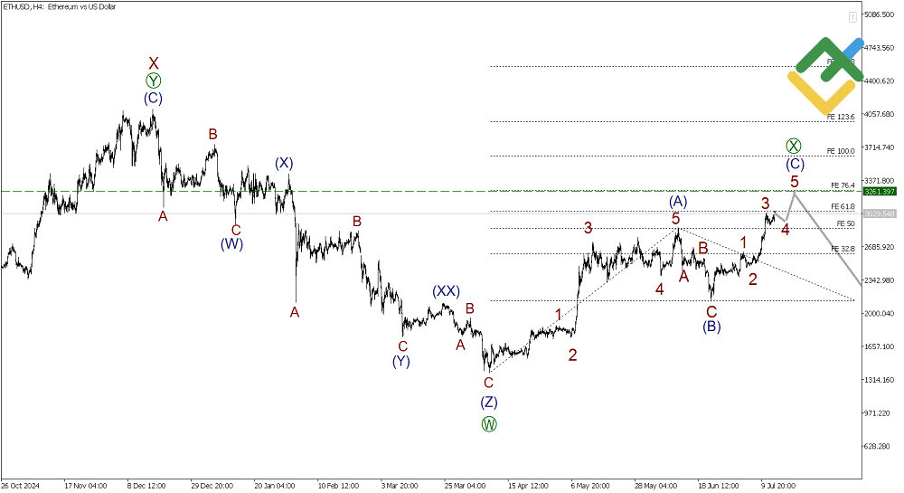 LiteFinance: Elliott Wave Analysis for Ethereum