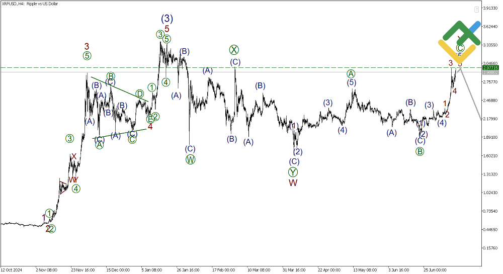 LiteFinance: Elliott Wave Analysis for Ripple