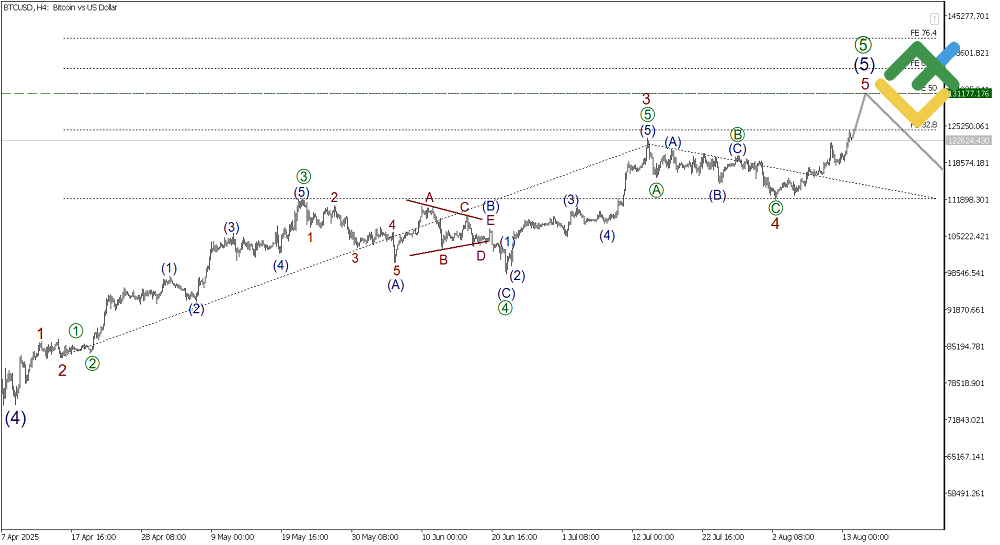 LiteFinance: Elliott Wave Analysis for Bitcoin
