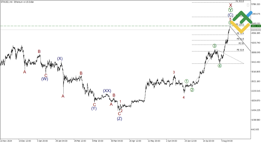 LiteFinance: Elliott Wave Analysis for Ethereum
