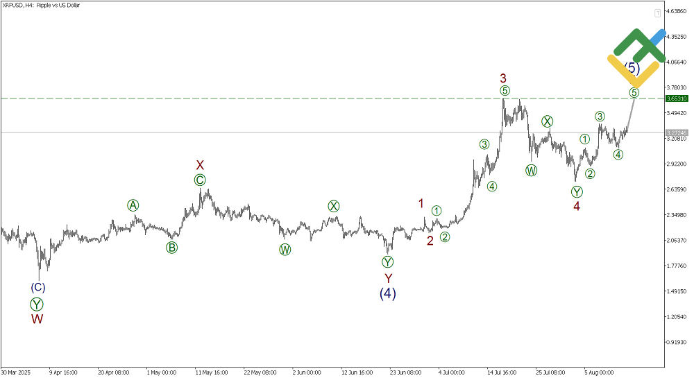 LiteFinance: Elliott Wave Analysis for Ripple