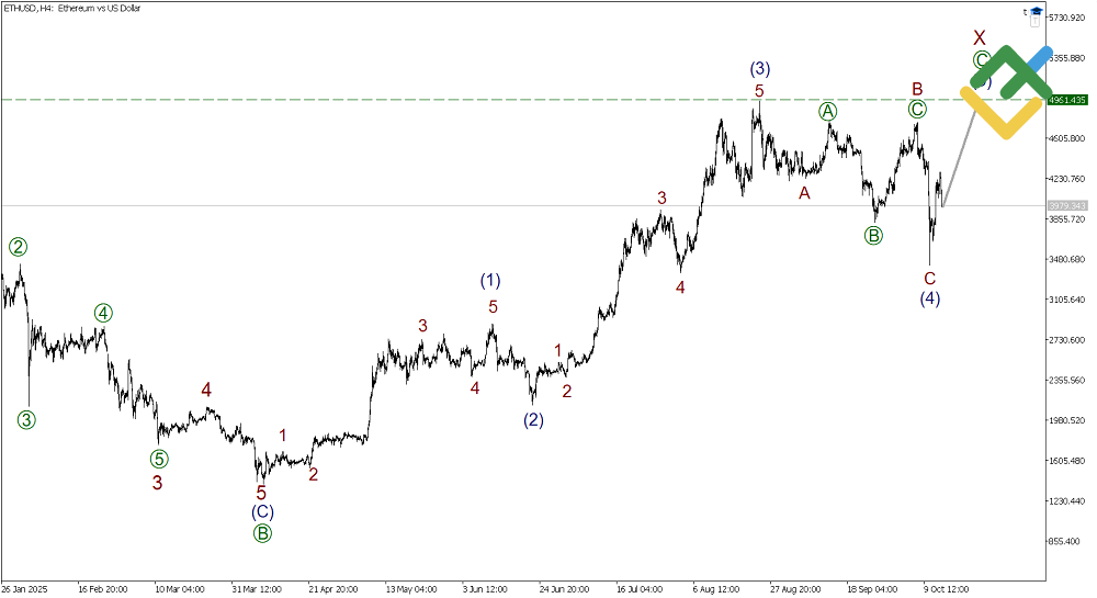 LiteFinance: Elliott Wave Analysis for Ethereum
