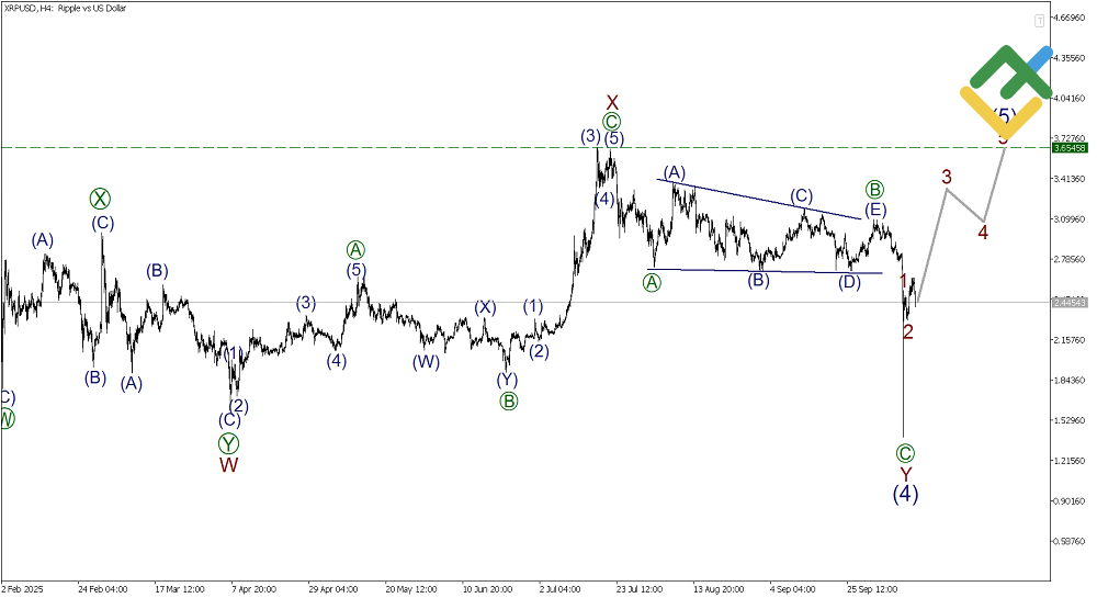 LiteFinance: Elliott Wave Analysis for Ripple