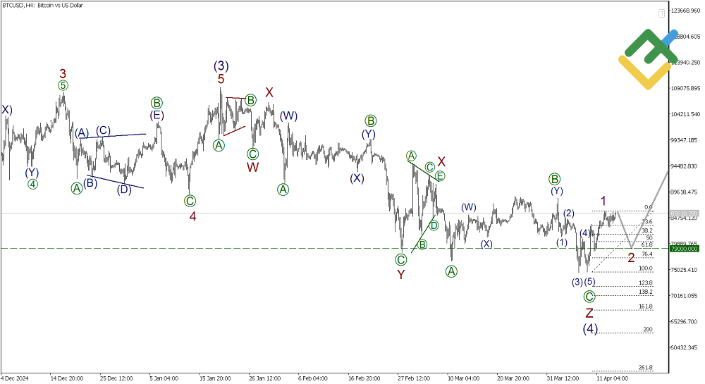 LiteFinance: Elliott Wave Analysis for Bitcoin