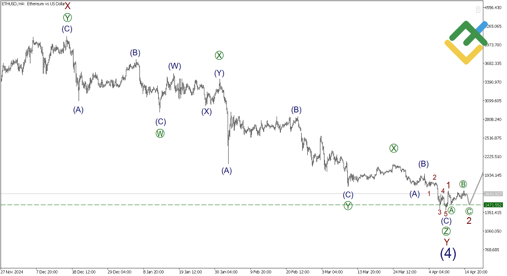 LiteFinance: Elliott Wave Analysis for Ethereum