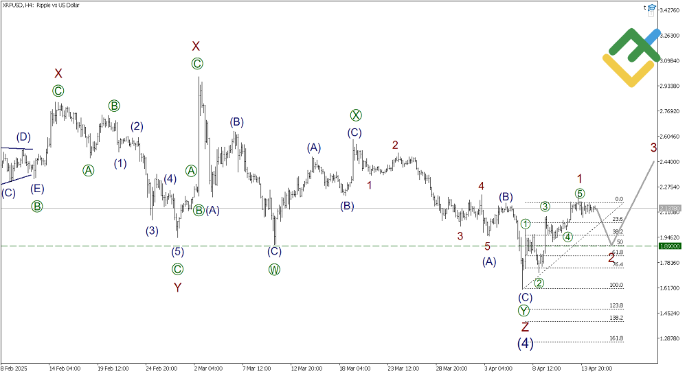 LiteFinance: Elliott Wave Analysis for Ripple