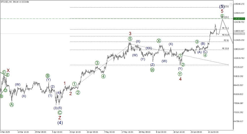 LiteFinance: Elliott Wave Analysis for Bitcoin