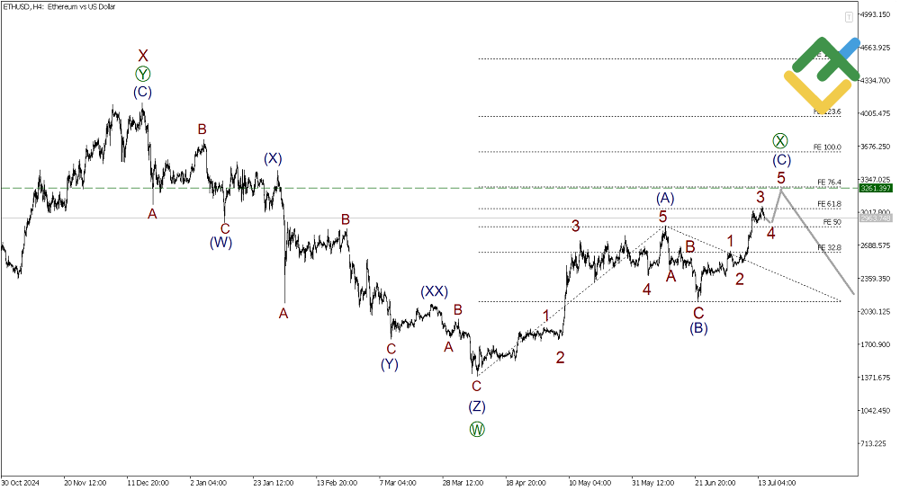 LiteFinance: Elliott Wave Analysis for Ethereum