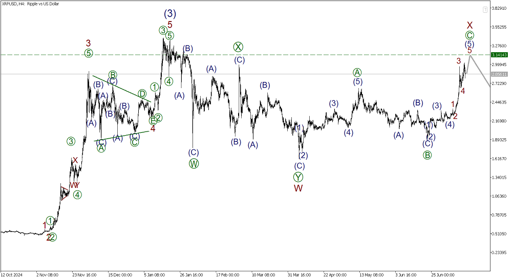 LiteFinance: Elliott Wave Analysis for Ripple