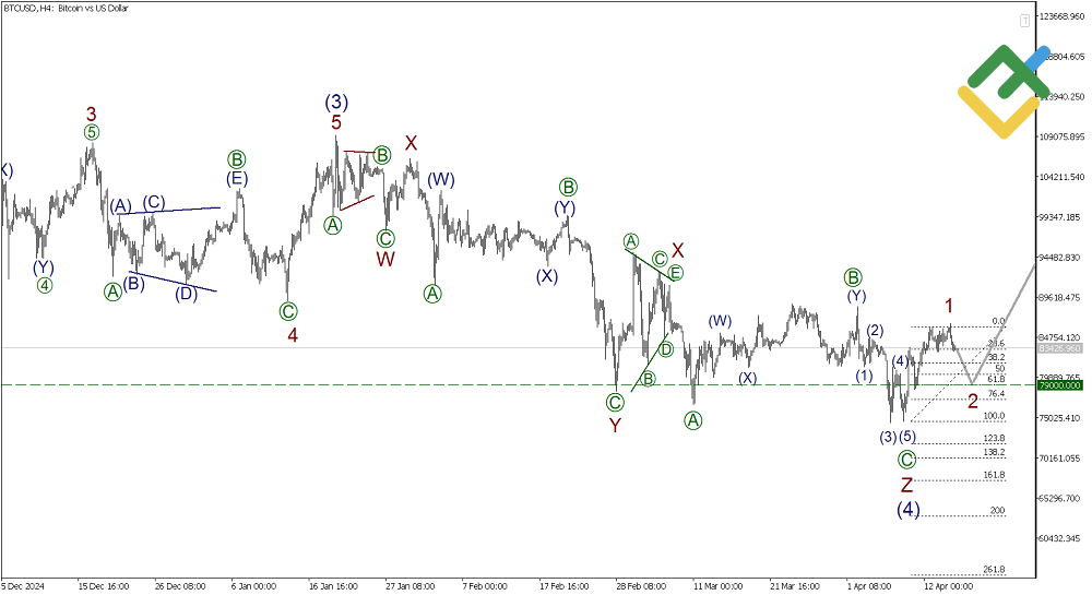 LiteFinance: Elliott Wave Analysis for Bitcoin