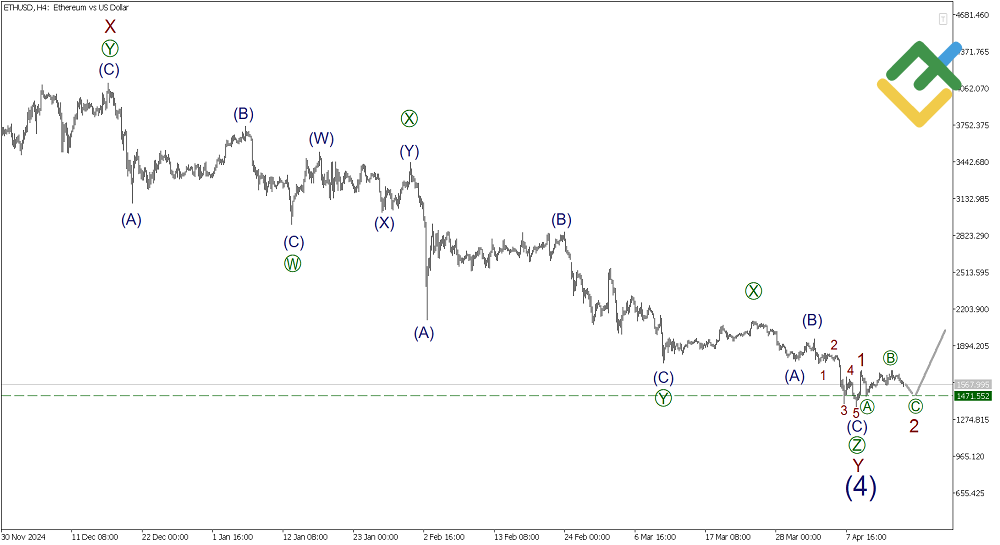 LiteFinance: Elliott Wave Analysis for Ethereum
