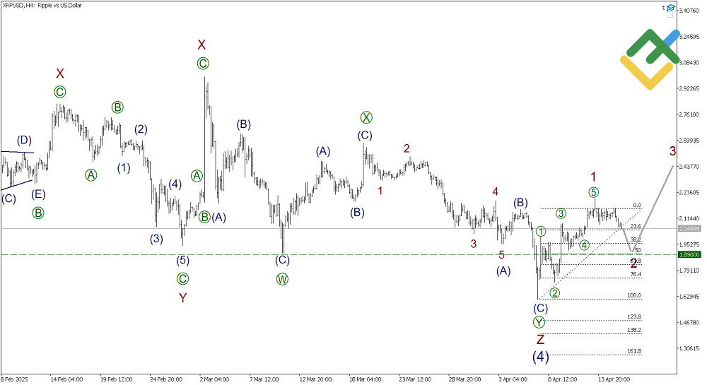 LiteFinance: Elliott Wave Analysis for Ripple