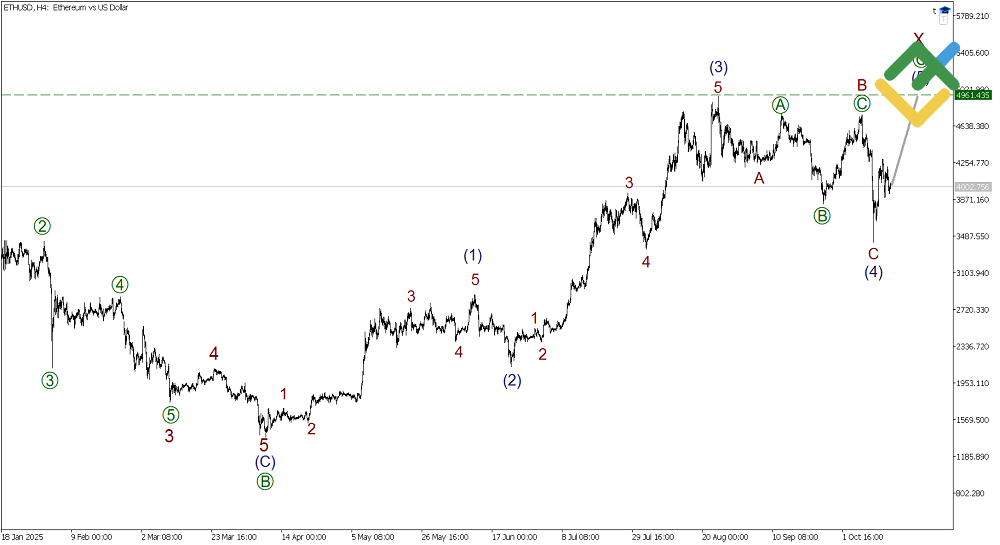 LiteFinance: Elliott Wave Analysis for Ethereum