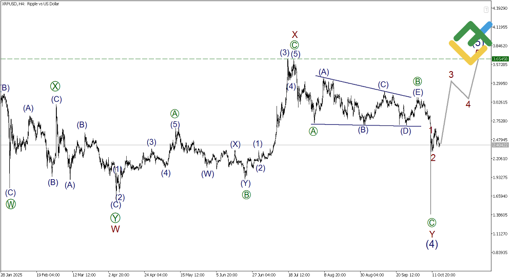 LiteFinance: Elliott Wave Analysis for Ripple