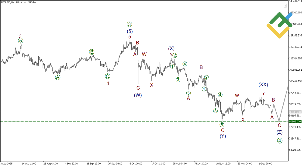 LiteFinance: Elliott Wave Analysis for Bitcoin