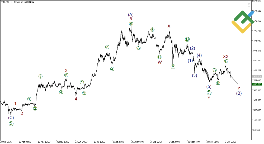 LiteFinance: Elliott Wave Analysis for Ethereum