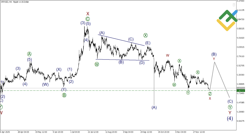 LiteFinance: Elliott Wave Analysis for Ripple