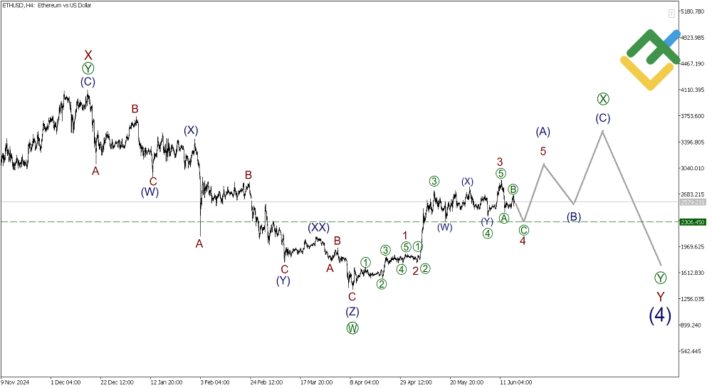 LiteFinance: Волновой анализ Эфириум