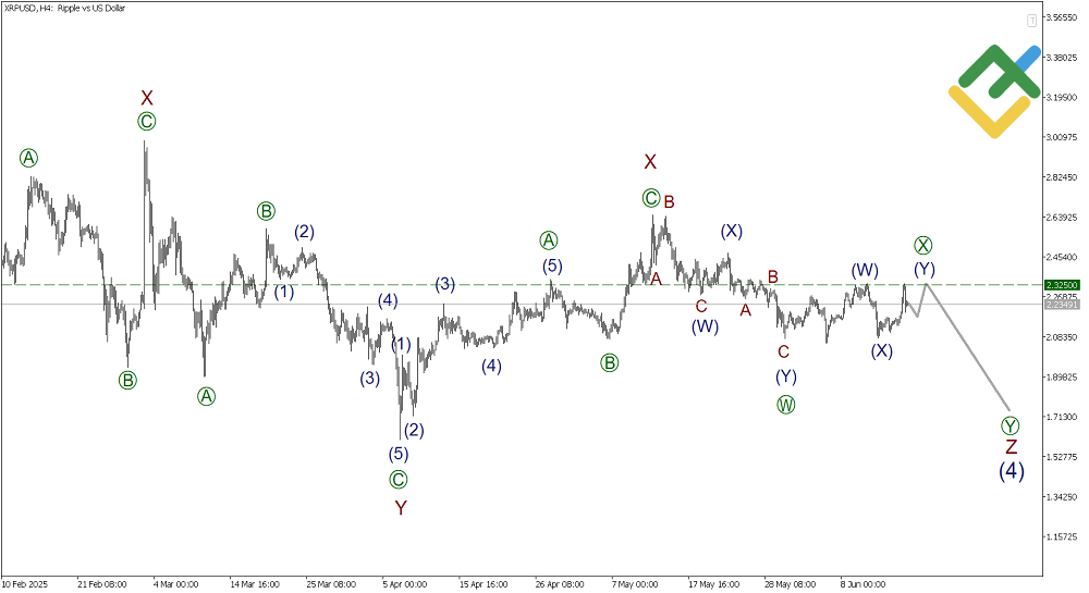 LiteFinance: Волновой анализ Рипл