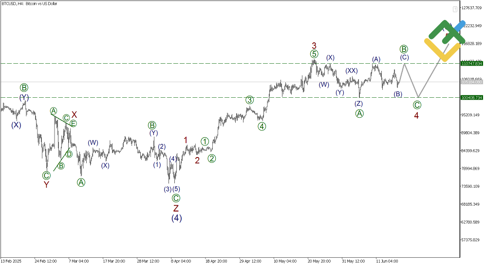 LiteFinance: Elliott Wave Analysis for Bitcoin