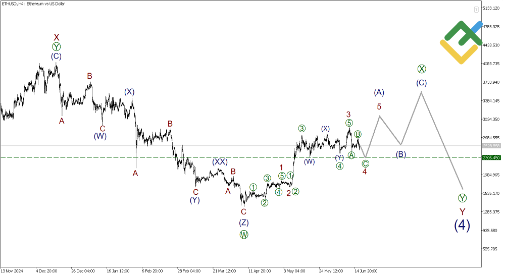 LiteFinance: Elliott Wave Analysis for Ethereum