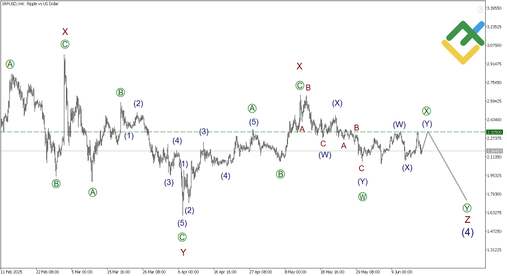 LiteFinance: Elliott Wave Analysis for Ripple